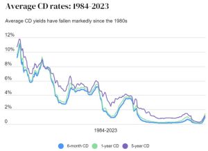 average cd rates 1984-2023